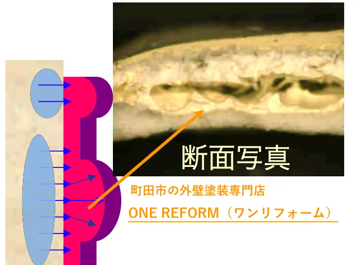 膨れのメカニズム／町田市木曽東／町田市の外壁塗装専門店ワンリフォーム（ONE REFORM）
